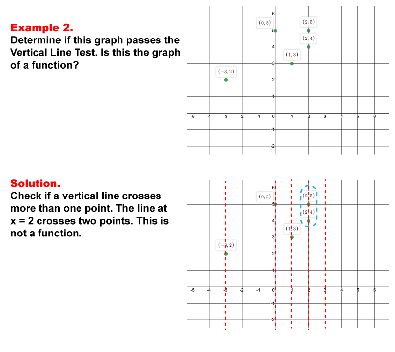 Math Example--Function Concepts--Vertical Line Test--Example 2