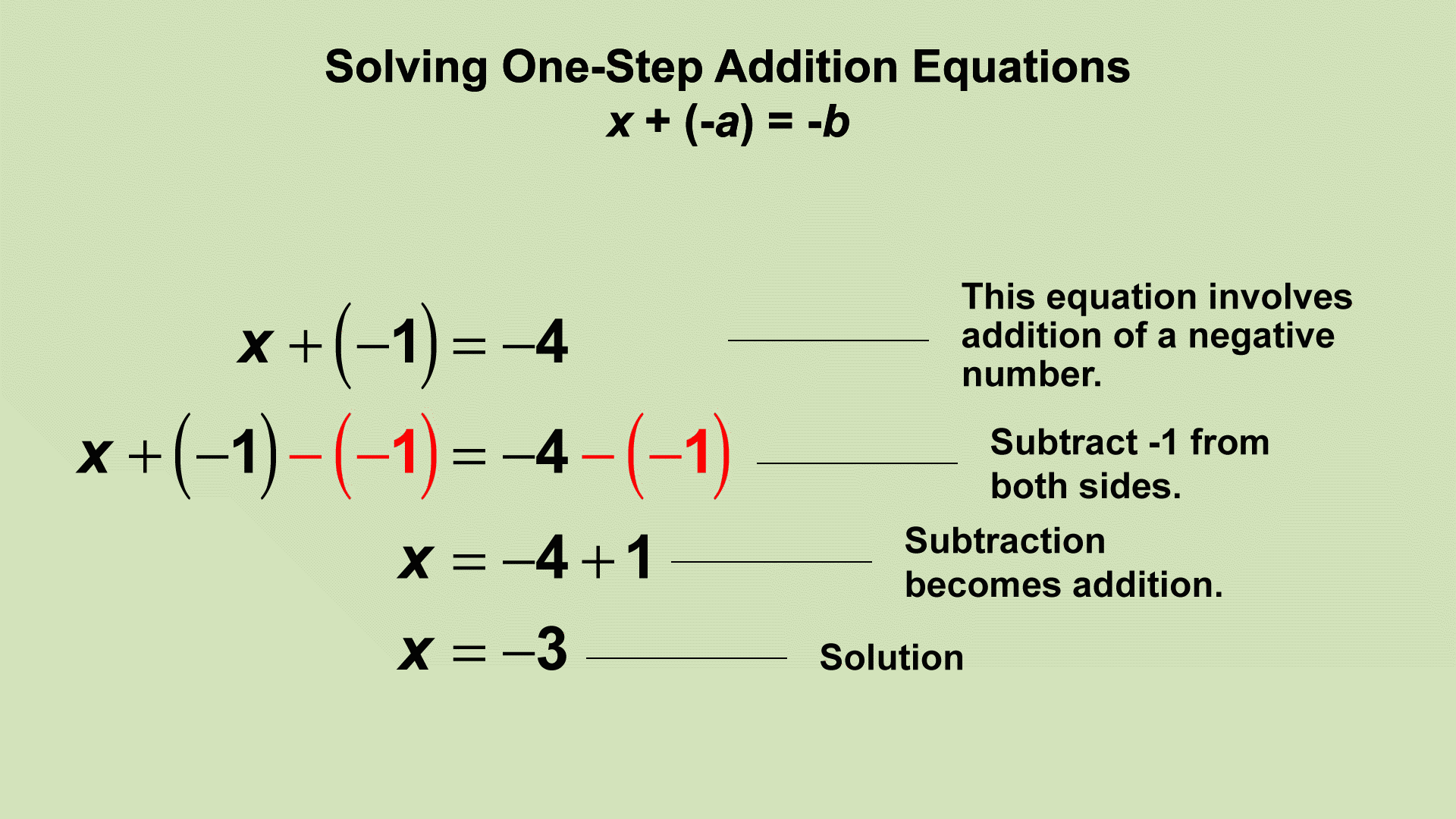 Animated Math Clip Art--Equations--Solving One-Step Addition Equation 4