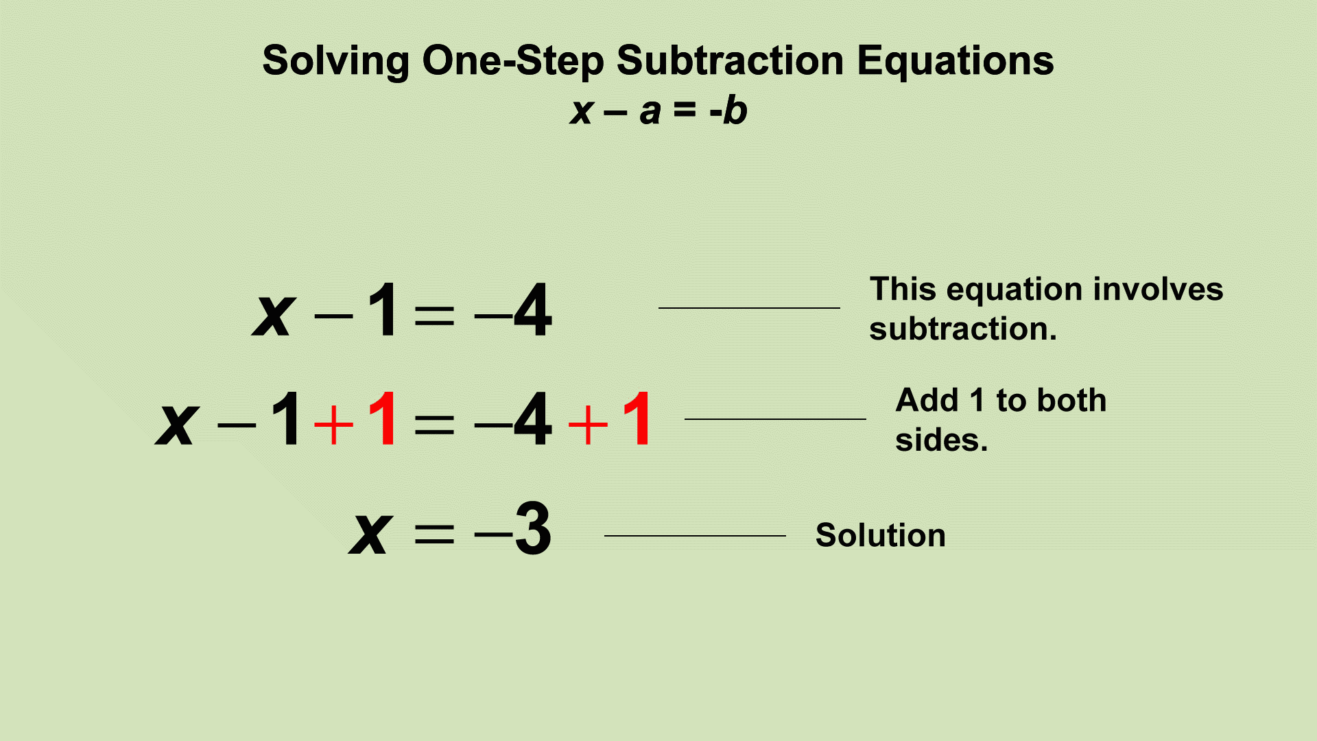 Animated Math Clip Art--Equations--Solving One-Step Subtraction Equation 3