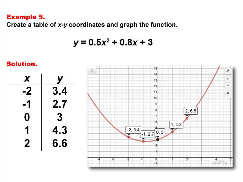Math Example--Quadratics--Quadratic Functions in Tabular and Graph Form: Example 5