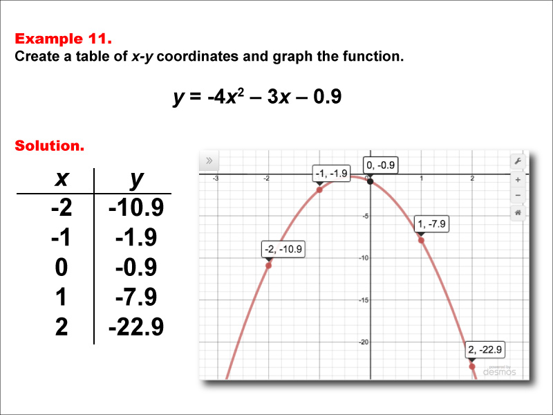 Math Example--Quadratics--Quadratic Functions in Tabular and Graph Form: Example 11