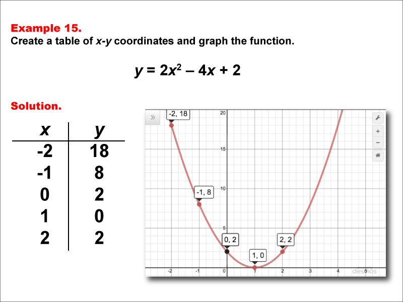 Math Example--Quadratics--Quadratic Functions in Tabular and Graph Form: Example 15