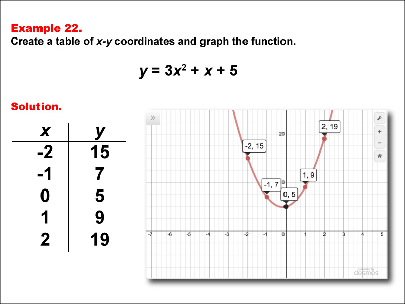 Math Example--Quadratics--Quadratic Functions in Tabular and Graph Form: Example 22