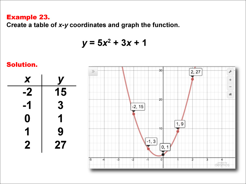 Math Example--Quadratics--Quadratic Functions in Tabular and Graph Form: Example 23