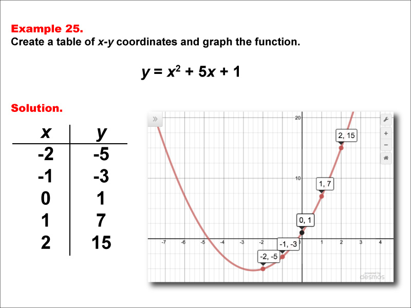 This math example shows how to represent a quadratic functions in tabular and graphic form.