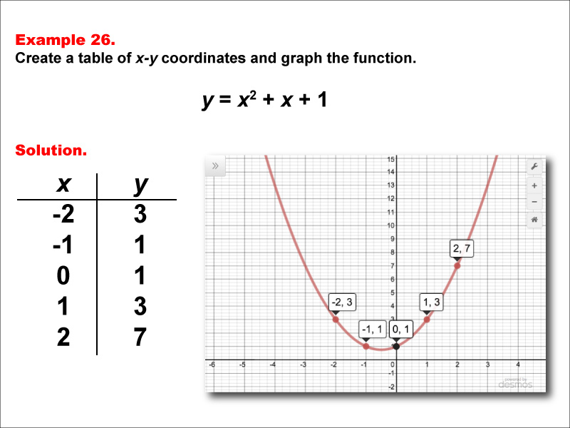 This math example shows how to represent a quadratic functions in tabular and graphic form.