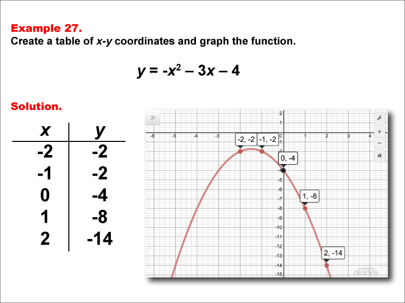 Math Example: Quadratic Functions in Tabular and Graph Form: Example 27
