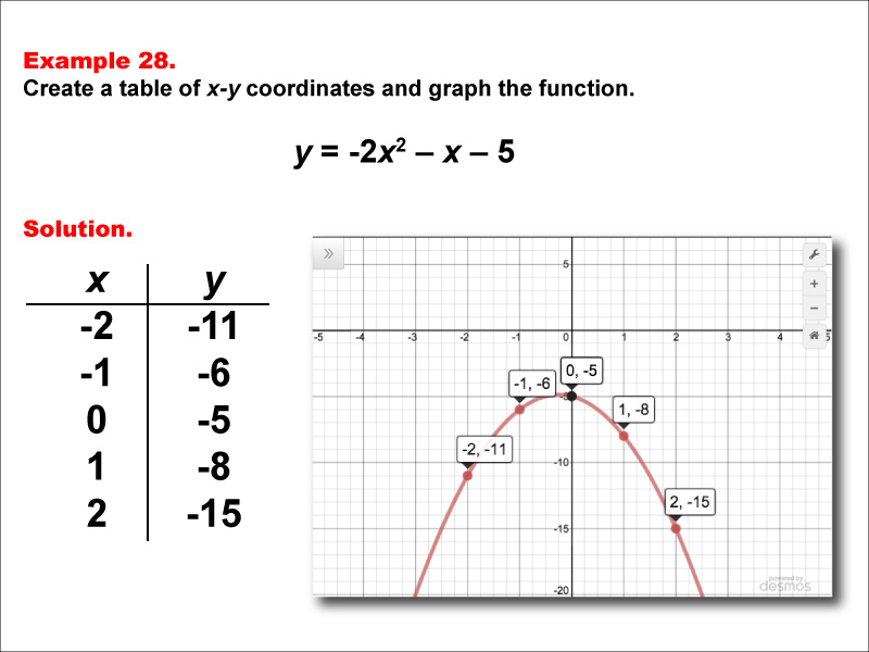 Math Example--Quadratics--Quadratic Functions in Tabular and Graph Form: Example 28