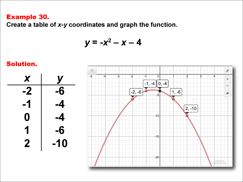 Math Example--Quadratics--Quadratic Functions in Tabular and Graph Form: Example 30