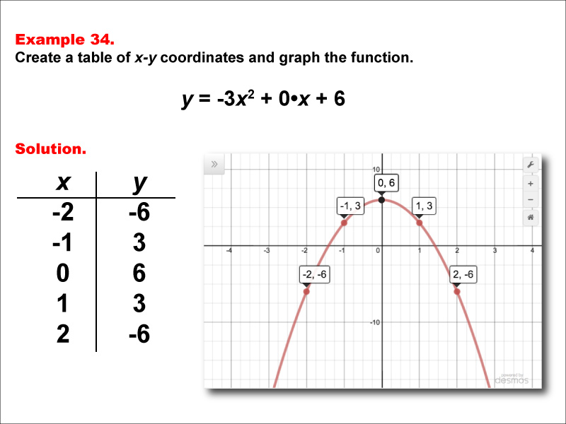 Math Example--Quadratics--Quadratic Functions in Tabular and Graph Form: Example 34