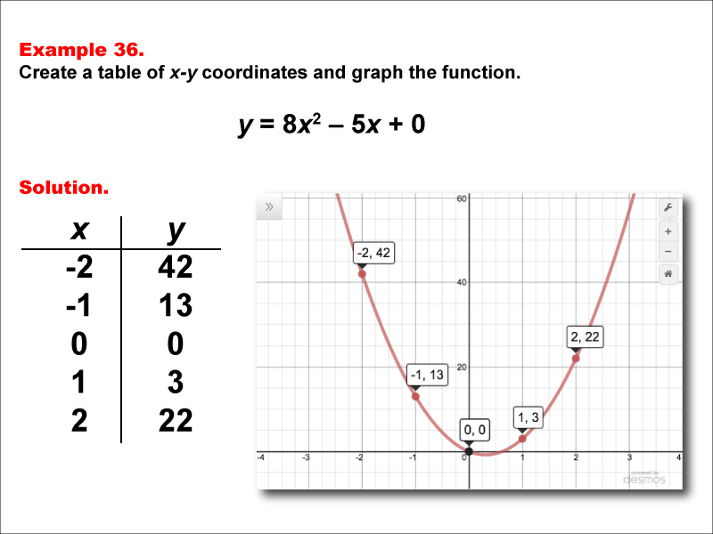 Math Example--Quadratics--Quadratic Functions in Tabular and Graph Form: Example 36