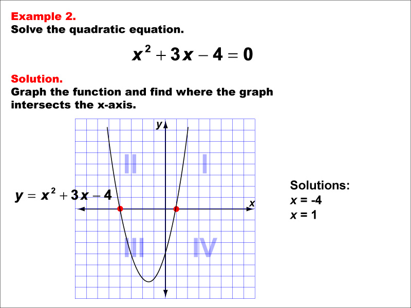 Solving Quadratic Equations Graphically, Example 2: Two solutions, one positive, one negative. Parabola opens upward.
