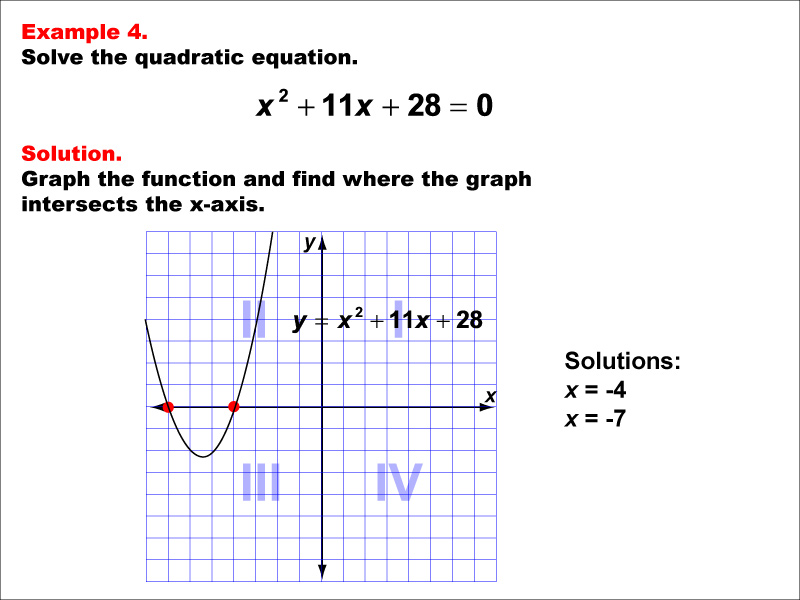 Solving Quadratic Equations Graphically, Example 4: Two solutions, both negative. Parabola opens upward.
