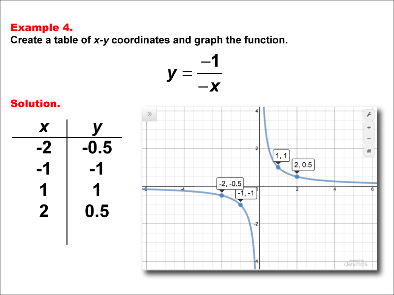 Math Example--Rational Concepts--Rational Functions in Tabular and Graph Form: Example 4