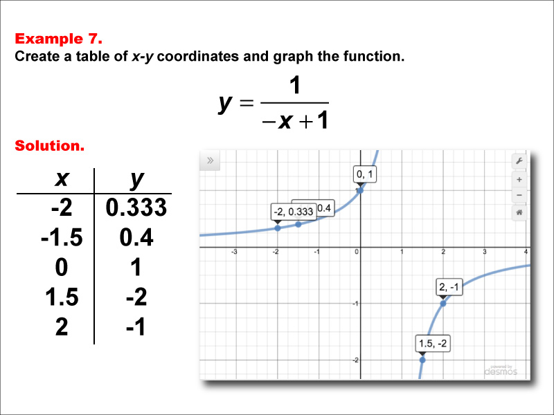 Math Example--Rational Concepts--Rational Functions in Tabular and Graph Form: Example 7