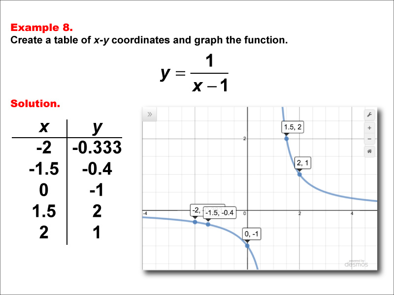 Math Example--Rational Concepts--Rational Functions in Tabular and Graph Form: Example 8
