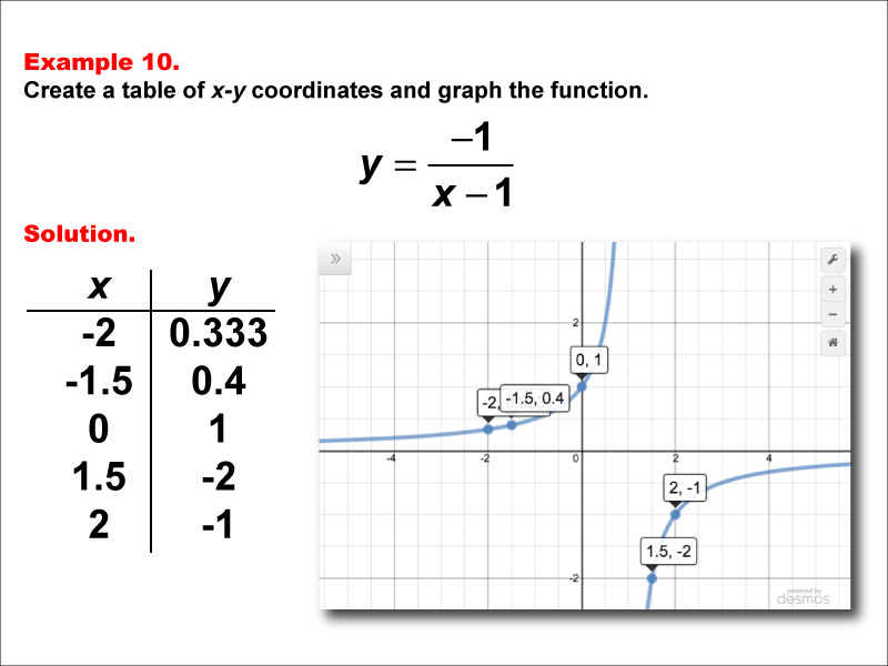 Math Example--Rational Concepts--Rational Functions in Tabular and Graph Form: Example 10