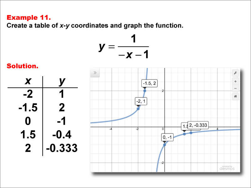 Math Example--Rational Concepts--Rational Functions in Tabular and Graph Form: Example 11