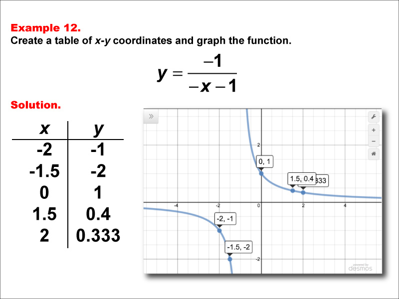 Math Example--Rational Concepts--Rational Functions in Tabular and Graph Form: Example 12