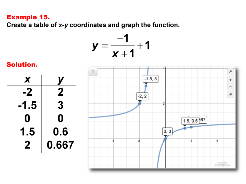 Math Example--Rational Concepts--Rational Functions in Tabular and Graph Form: Example 15
