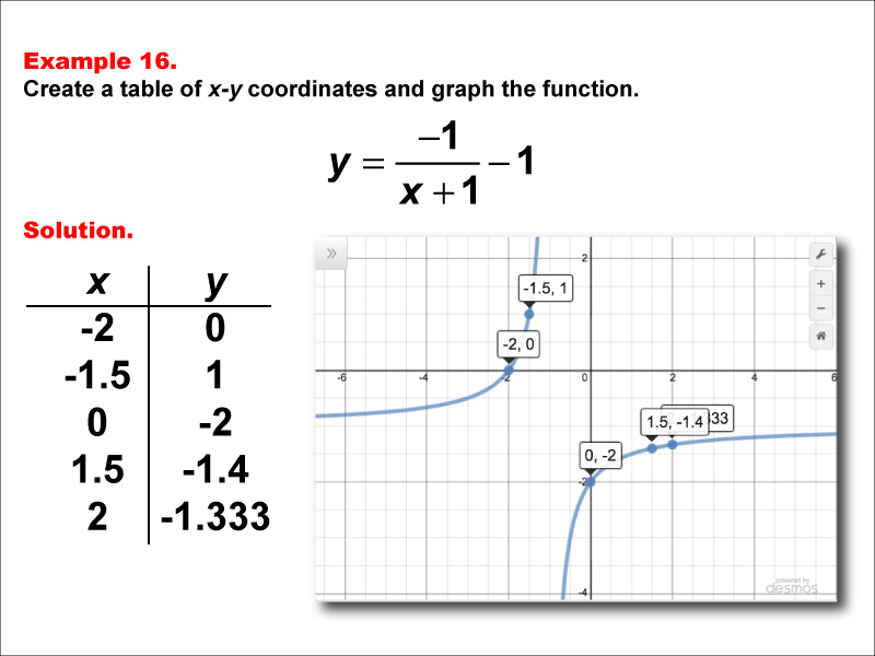 Math Example--Rational Concepts--Rational Functions in Tabular and Graph Form: Example 16