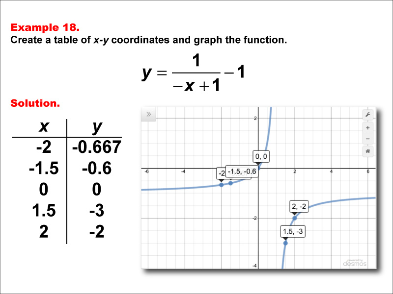 Math Example--Rational Concepts--Rational Functions in Tabular and Graph Form: Example 18