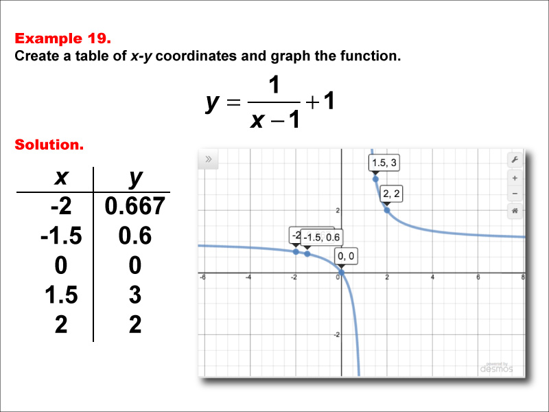 Math Example--Rational Concepts--Rational Functions in Tabular and Graph Form: Example 19