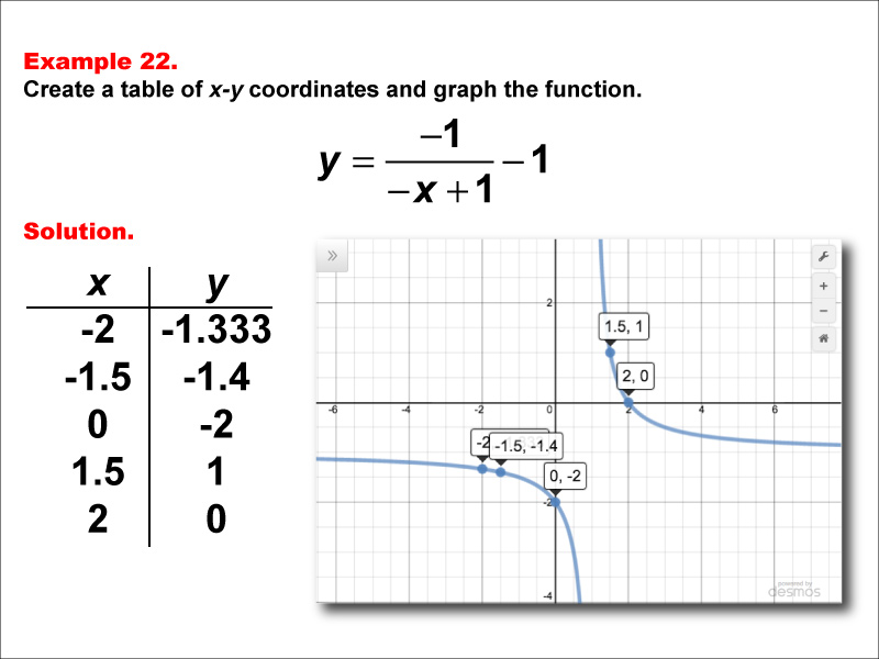 Math Example--Rational Concepts--Rational Functions in Tabular and Graph Form: Example 22