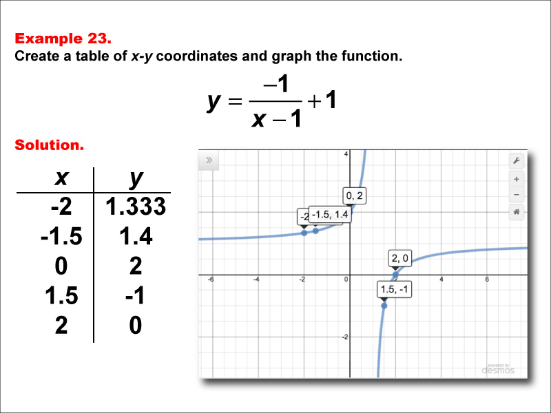 Math Example--Rational Concepts--Rational Functions in Tabular and Graph Form: Example 23