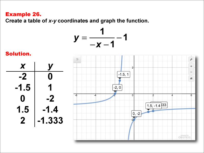 Math Example--Rational Concepts--Rational Functions in Tabular and Graph Form: Example 26