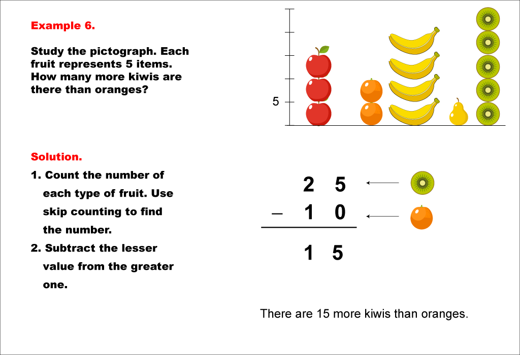 Math Example--Charts, Graphs, and Plots-- Reading and Interpreting Scaled Graphs--Example 6