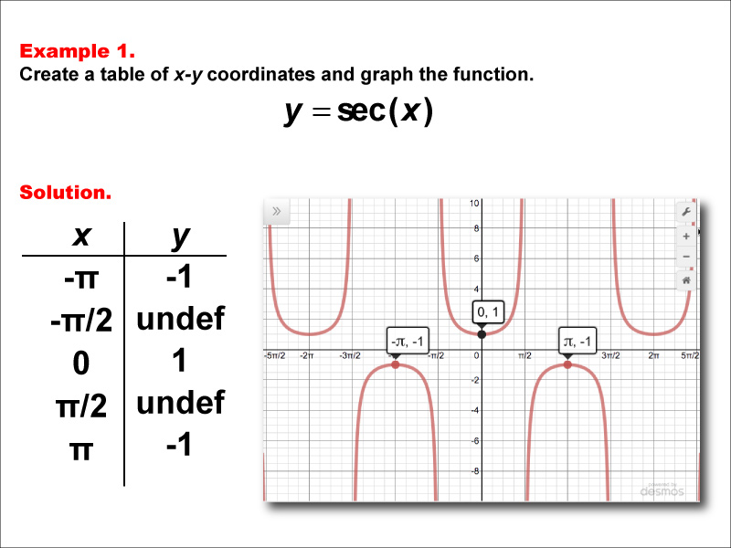 Math Example--Trig Concepts--Secant Functions in Tabular and Graph Form: Example 1