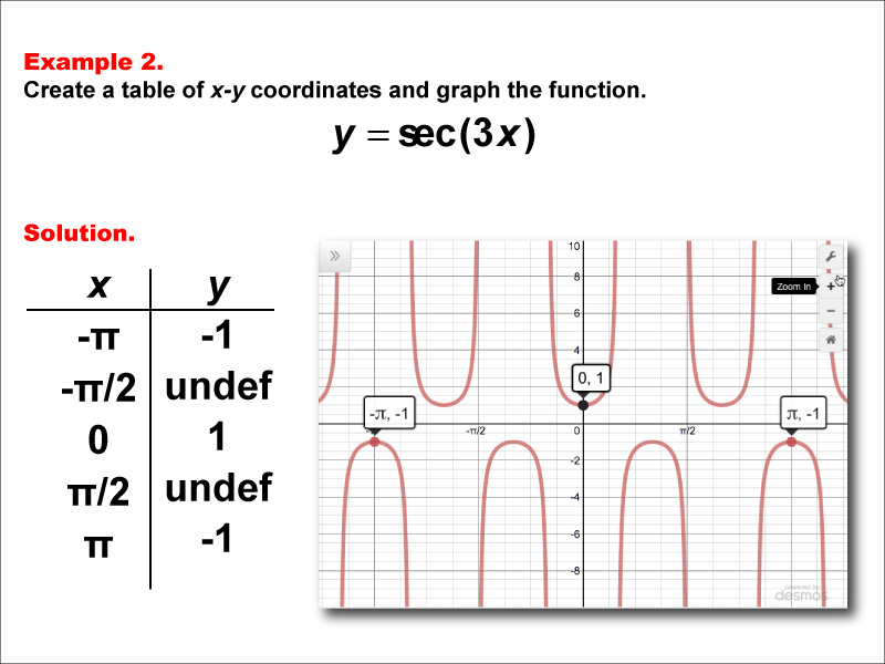 Math Example--Trig Concepts--Secant Functions in Tabular and Graph Form: Example 2