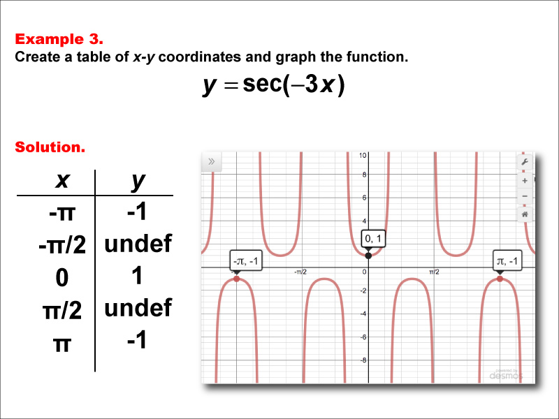 Math Example--Trig Concepts--Secant Functions in Tabular and Graph Form: Example 3