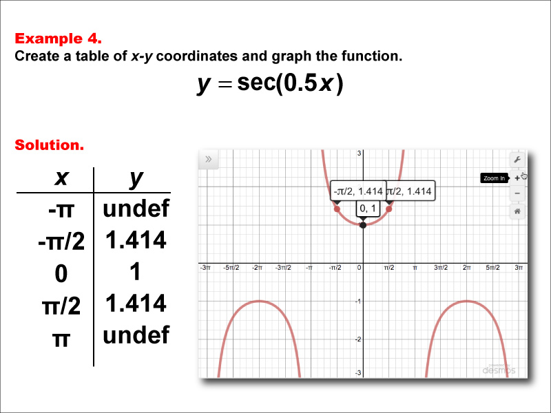 Math Example--Trig Concepts--Secant Functions in Tabular and Graph Form: Example 4