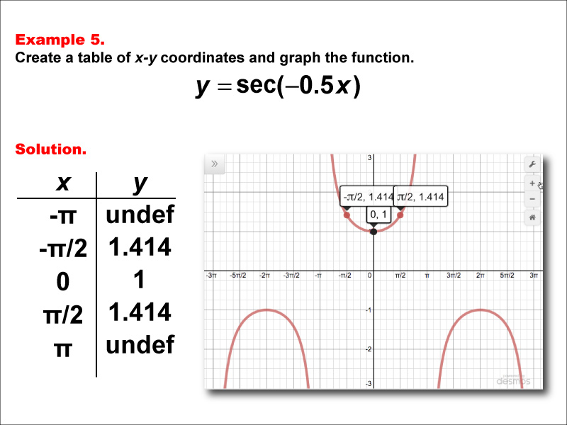 Math Example--Trig Concepts--Secant Functions in Tabular and Graph Form: Example 5