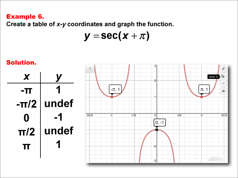 Math Example--Trig Concepts--Secant Functions in Tabular and Graph Form: Example 6