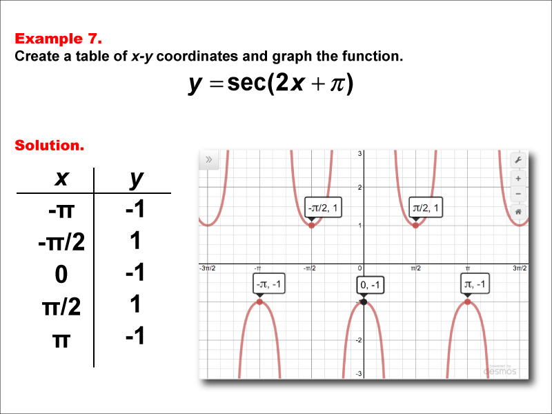 Math Example--Trig Concepts--Secant Functions in Tabular and Graph Form: Example 7