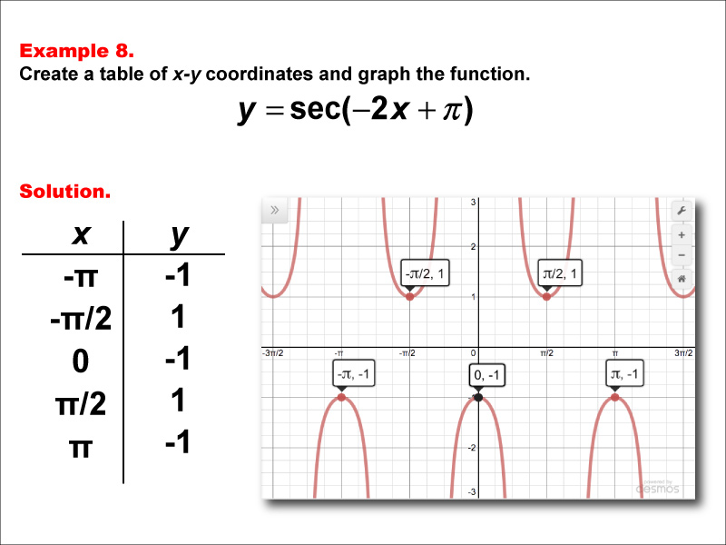 Math Example--Trig Concepts--Secant Functions in Tabular and Graph Form: Example 8