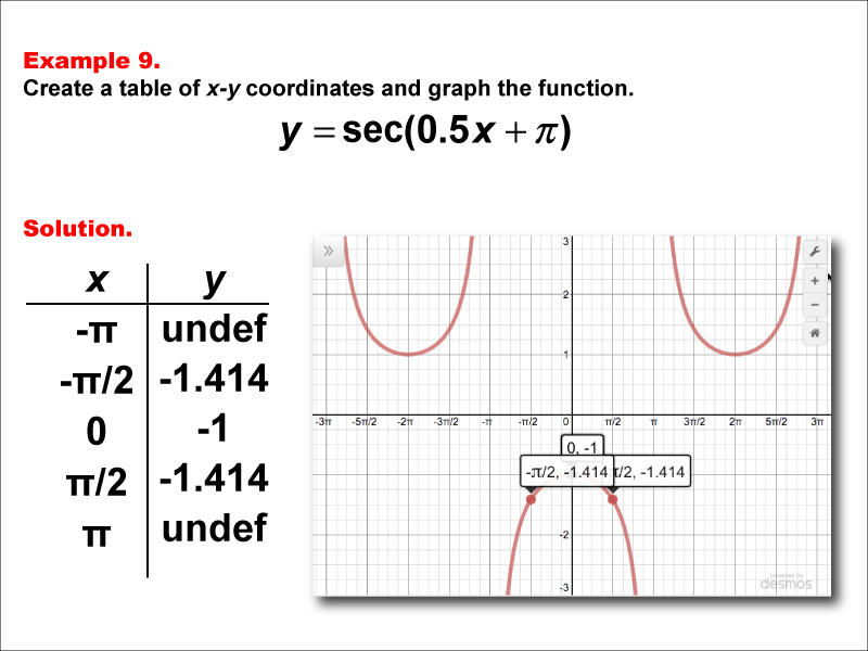 Math Example--Trig Concepts--Secant Functions in Tabular and Graph Form: Example 9
