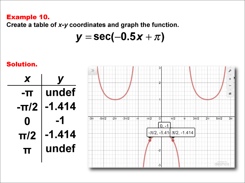 Math Example--Trig Concepts--Secant Functions in Tabular and Graph Form: Example 10