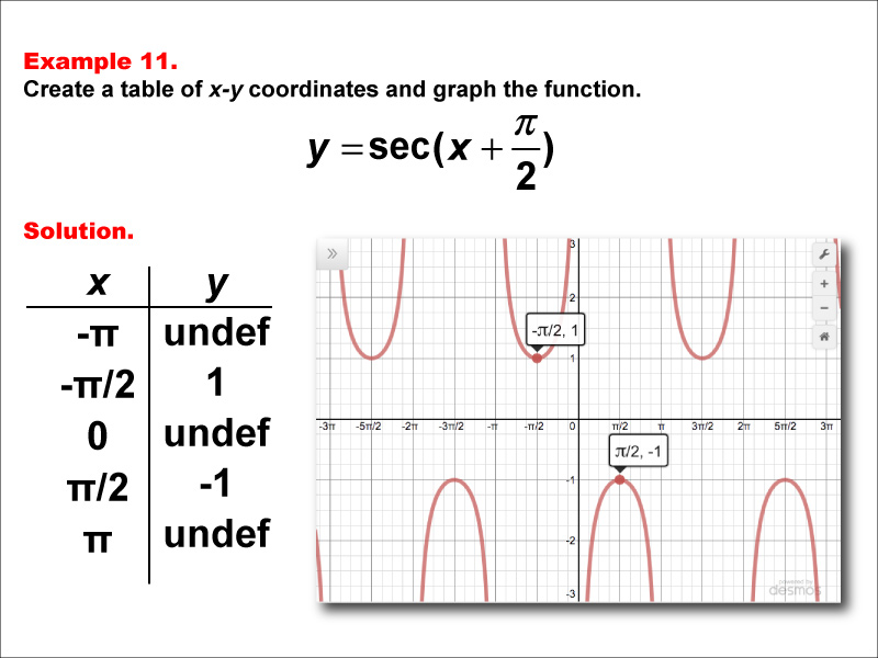 Math Example--Trig Concepts--Secant Functions in Tabular and Graph Form: Example 11