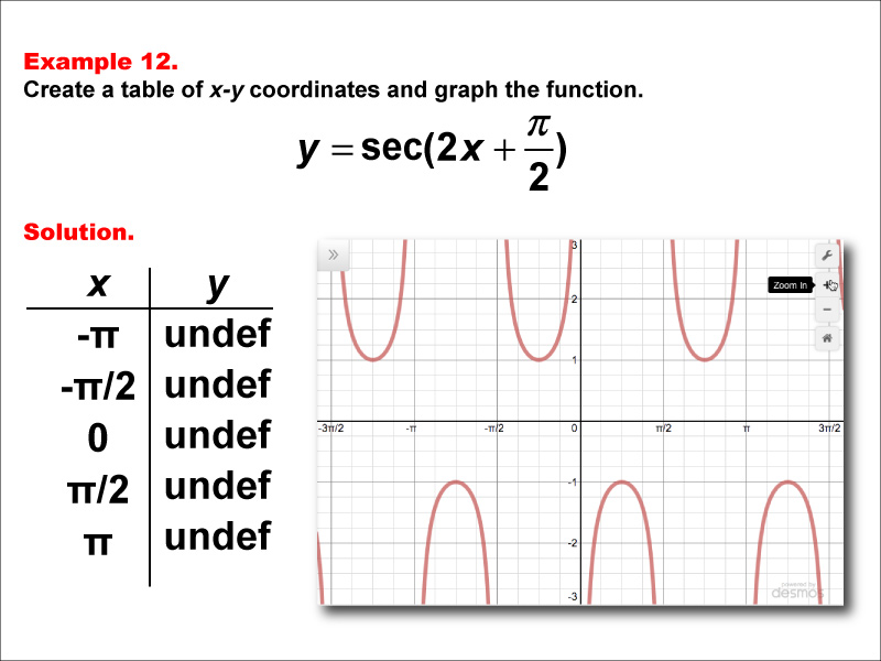 Math Example--Trig Concepts--Secant Functions in Tabular and Graph Form: Example 12