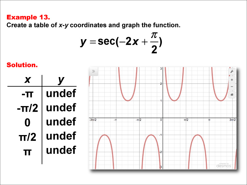 Math Example--Trig Concepts--Secant Functions in Tabular and Graph Form: Example 13