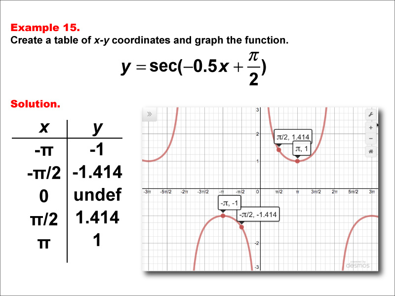 Math Example--Trig Concepts--Secant Functions in Tabular and Graph Form: Example 15