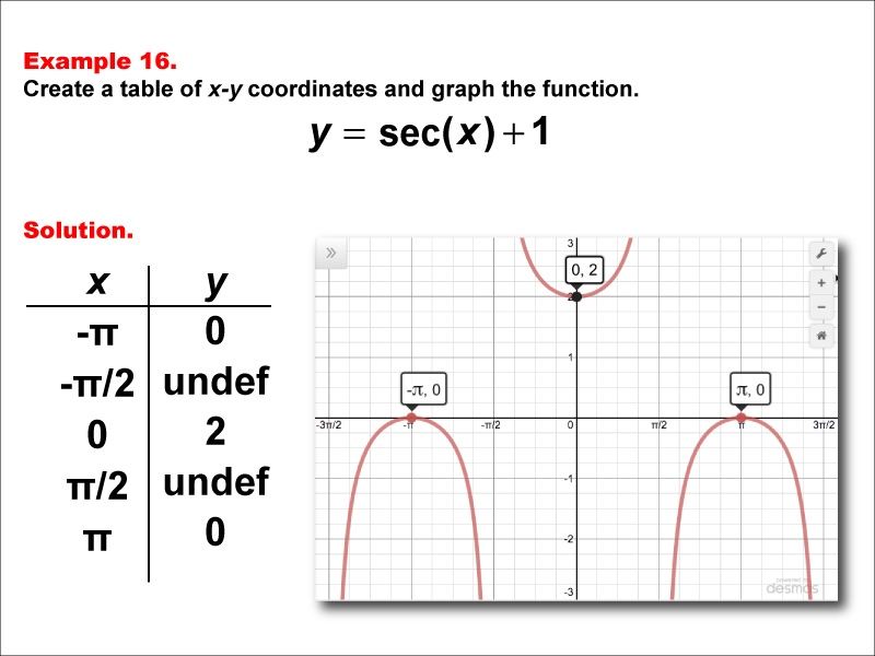 Math Example--Trig Concepts--Secant Functions in Tabular and Graph Form: Example 16
