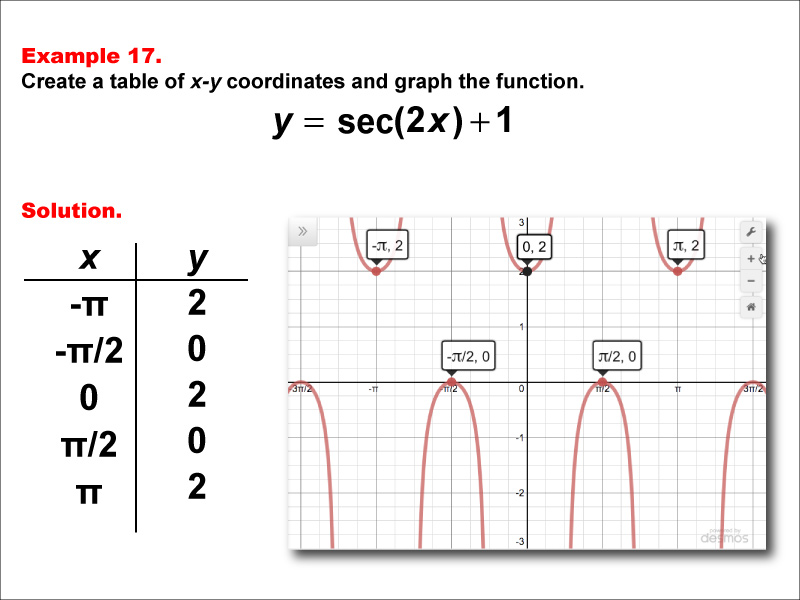 Math Example--Trig Concepts--Secant Functions in Tabular and Graph Form: Example 17