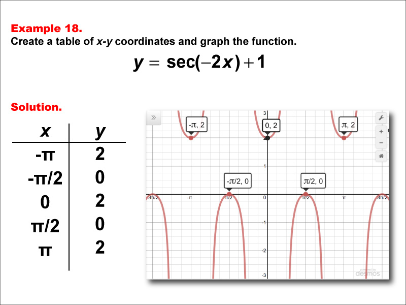 Math Example--Trig Concepts--Secant Functions in Tabular and Graph Form: Example 18