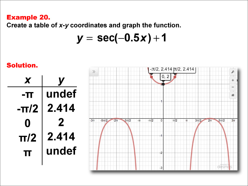 Math Example--Trig Concepts--Secant Functions in Tabular and Graph Form: Example 20