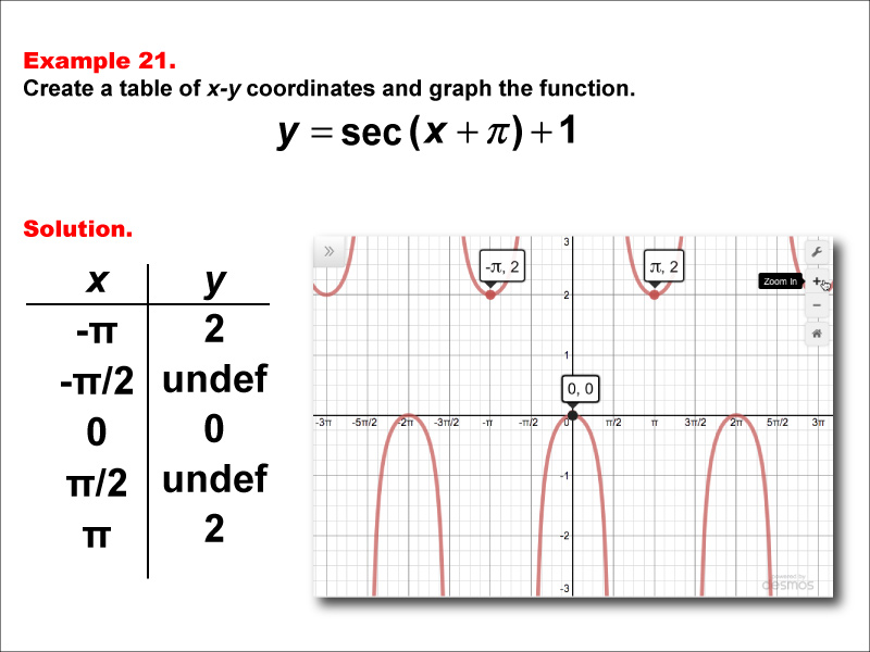 Math Example--Trig Concepts--Secant Functions in Tabular and Graph Form: Example 21